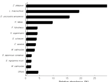 Figure  2.  The  relative  abundance  of  collected  fishes  at  each station  in Lake Soyang from May to June  2013 6월에  조사를  실시하였기  때문인  것으로  판단된다