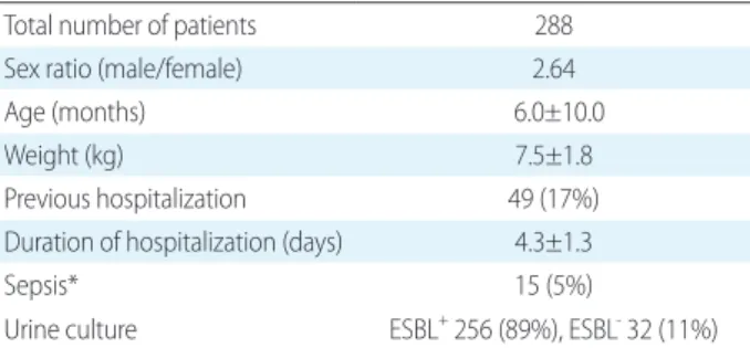 Table 1. Demographics of the Patients
