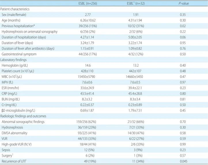 Table 2. Comparison of ESBL -  and ESBL +  UTI Groups