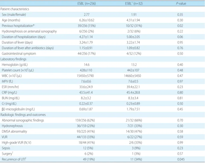 Table 2. Comparison of ESBL -  and ESBL +  UTI Groups