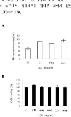 Fig. 1. Effect  of  Lacca  Sinica  Exsiccata  (LSE)  on  cell  viability  and  histamine  release  of  activated  mast  cells