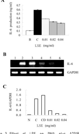 Fig. 3. Effect  of  LSE  on  PMA  plus  A23187-  stimulated  IL-6  expression  levels