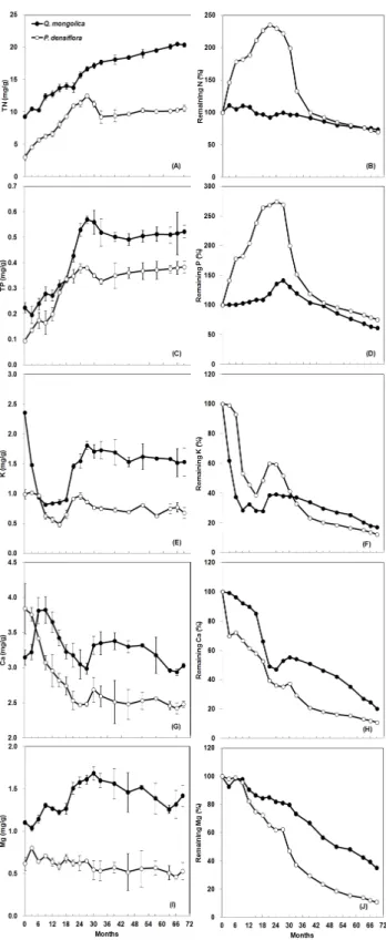Figure 3. Changes of N. P, K, Ca, Mg concentration (A, B, C,  D, E) and % remaining N