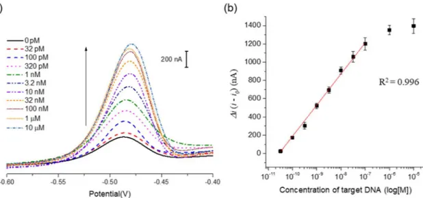 Fig. 3. DNA mutation detection feasibility. (a) Square wave anodic stripping voltammogram (SWASV) and (b) peak current change (Δi) in the presence of com- com-plementary target DNA and target DNA containing one, two, or three base mutations at the concentr