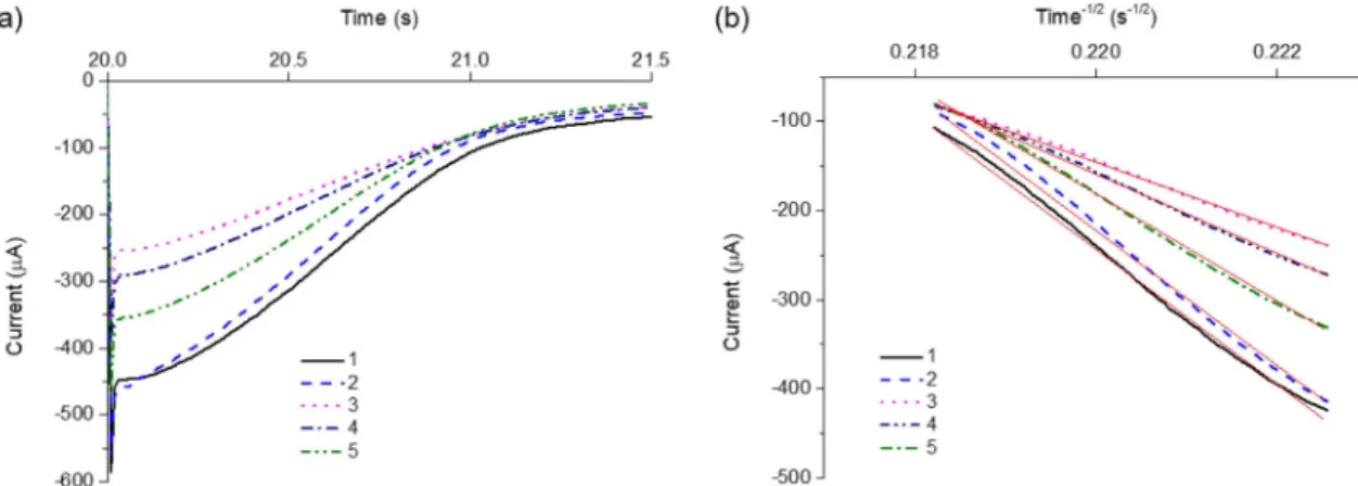 Fig. 4. Chronoamperometric analysis of free Pb 2+ (1), Pb 2+ with arbitrary DNA probe (2), Pb 2+ with MB probe (3), Pb 2+ with MB probe and target DNA at the concentration of 100 pM (4) and 10 nM (5) to compare their diffusion coefficients