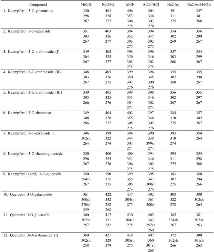 Table 1. UV spectral data of flavonoid compounds in Quercus mongolica and Q. serrata in Mt