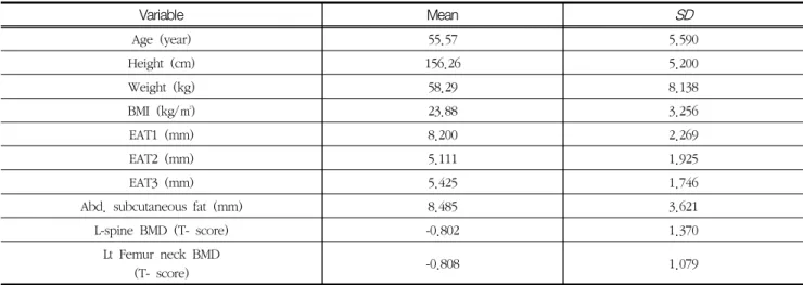 Table  2  Comparison  of  parameters  between  the  groups