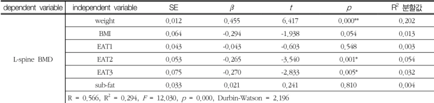 Table  5  Multiple  linear  regression  analysis  between  Femur  BMD  and  variables
