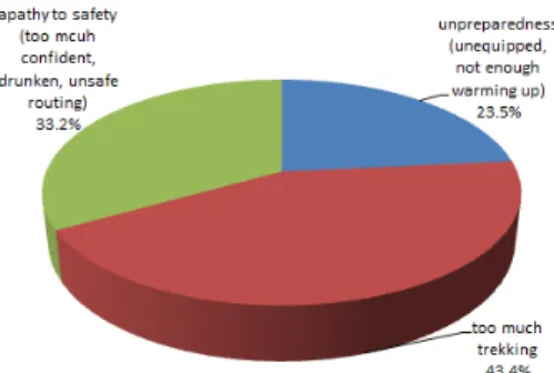 Figure 3. Participation to the accident prevention training  course