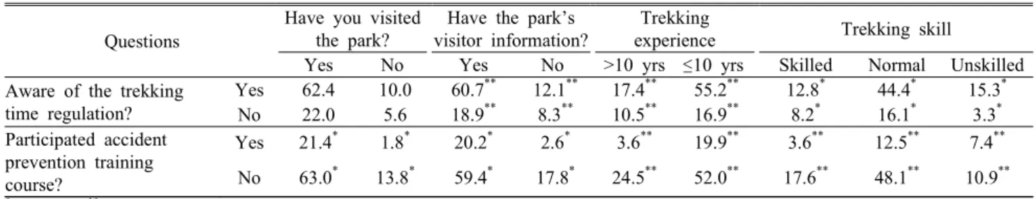 Table 4. Cross-tabulation of awareness of the trekking time regulation and the participation of accident prevention training by the  respondents’ previous visits, awareness of park visitor information, trekking experience and skill level (Units: %) 