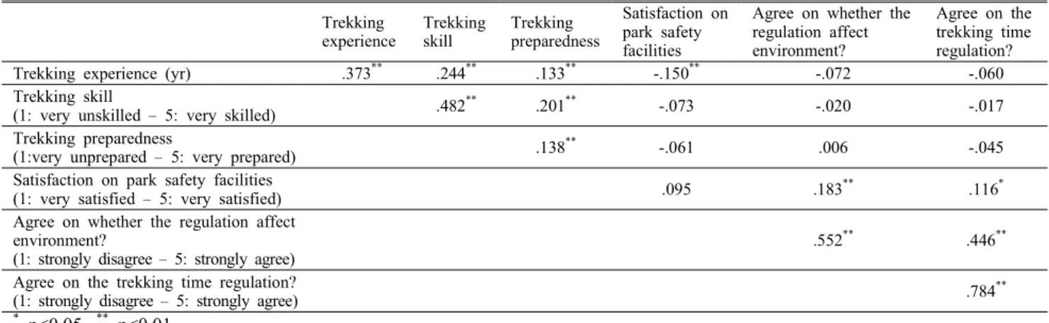 Table 7. Correlation coefficients between respondents’ trekking experience, satisfaction on park safety facilities, and  opinion on the trekking time regulation 