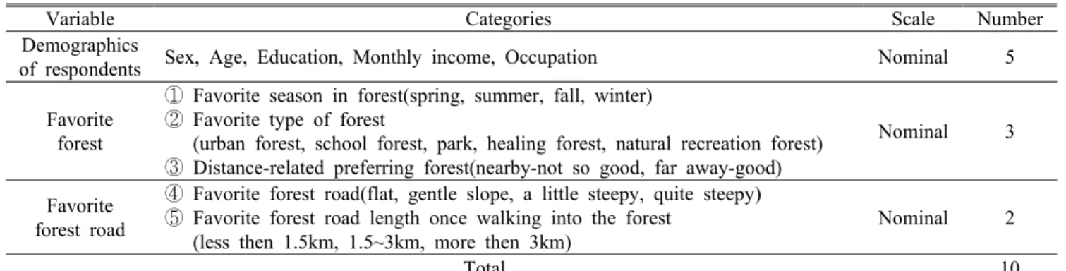 Table 1. Survey contents