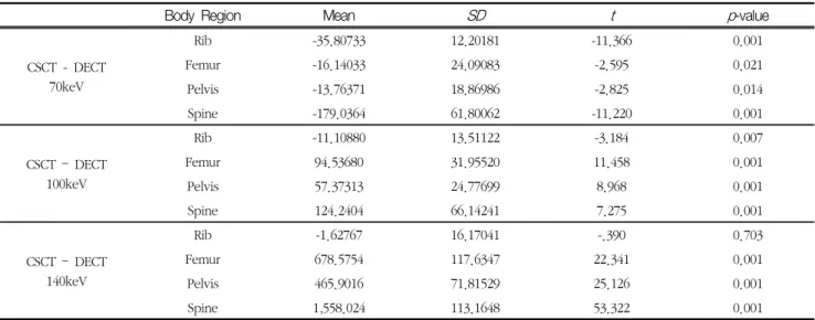 Table  4  Agatston  score  compared  with  CSCT  and  DECT  keV  by  body  regions