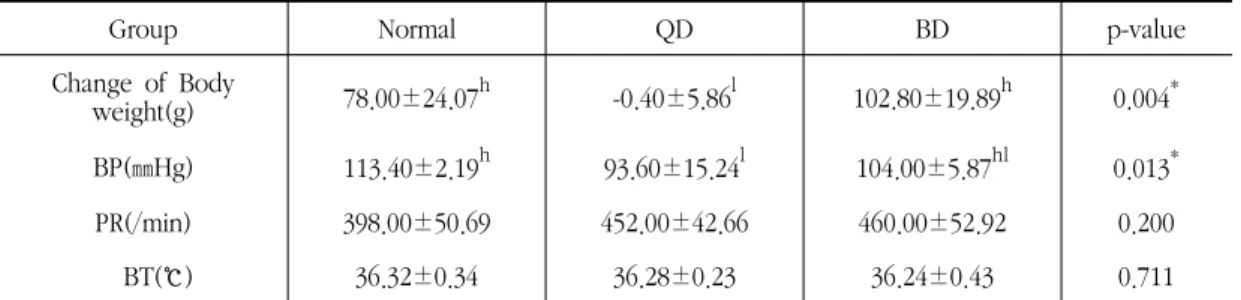 Table Ⅰ. The  Comparison  of  Change  of  Body  weight,  Blood  pressure,  Pulse  rate  and  Body  temperature  between Normal, QD and BD Group