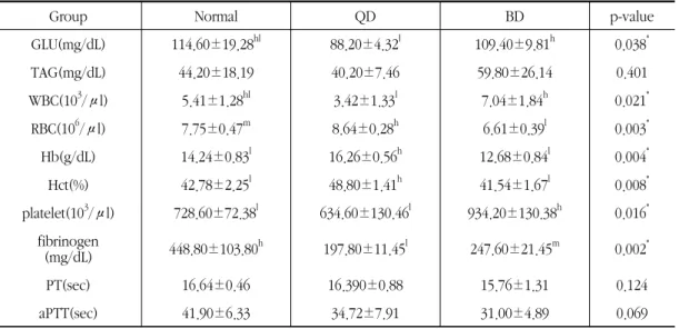 Table  Ⅱ. The  Comparison  of  Hematological  and  Biochemical  parameters  between  Normal,  QD  and  BD  Group