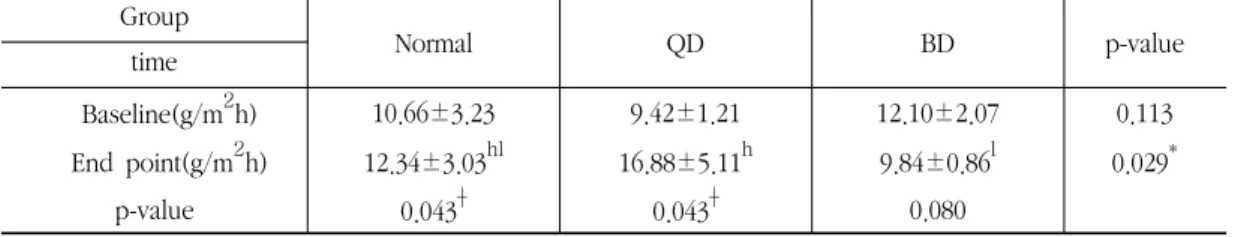 Table Ⅴ. The Comparison of TEWL between Normal, QD and BD Group at Baseline and End point Group Normal QD BD p-value time Baseline(g/m 2 h) 10.66±3.23 9.42±1.21 12.10±2.07 0.113 End  point(g/m 2 h) 12.34±3.03 hl 16.88±5.11 h 9.84±0.86 l 0.029 * p-value 0.0