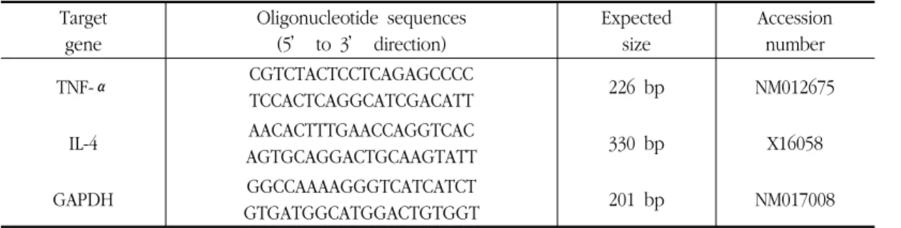 Table 2. Oligonucleotide primers used for PCR in this study.