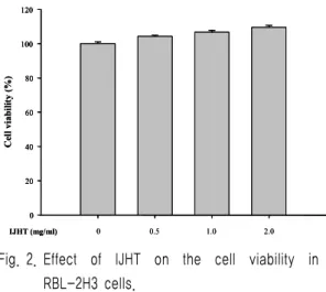 Fig. 2. Effect  of  IJHT  on  the  cell  viability  in  RBL-2H3 cells. 