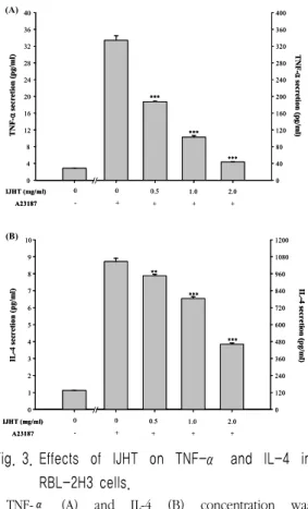 Fig. 3. Effects  of  IJHT  on  TNF-α  and  IL-4  in  RBL-2H3 cells. 