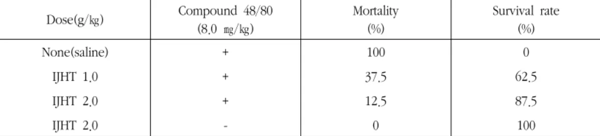 Fig. 5. Effect of IJHT on PCA reaction in mice. 