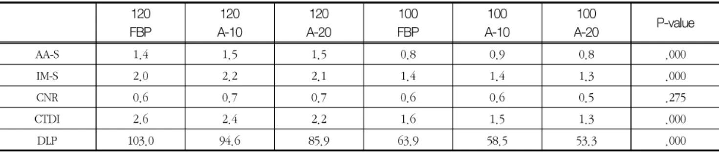 Table  2  Comparison  of  dose  exposure  and  image  q uality  between  120  kVp  and  100  kVp  120 FBP 120 A-10 120 A-20 100 FBP 100 A-10 100 A-20 P-value AA-S 1.4 1.5 1.5 0.8 0.9 0.8 .000 IM-S 2.0 2.2 2.1 1.4 1.4 1.3 .000 CNR 0.6 0.7 0.7 0.6 0.6 0.5 .2