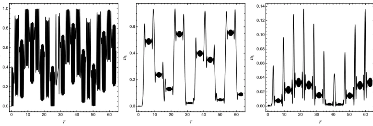 Figure 1. The particle number density in the inertial frame for m = 1, φ 0 /f = 10, and k = 1 (leftest), k = 10 (middle), and k = 12 (rightest)