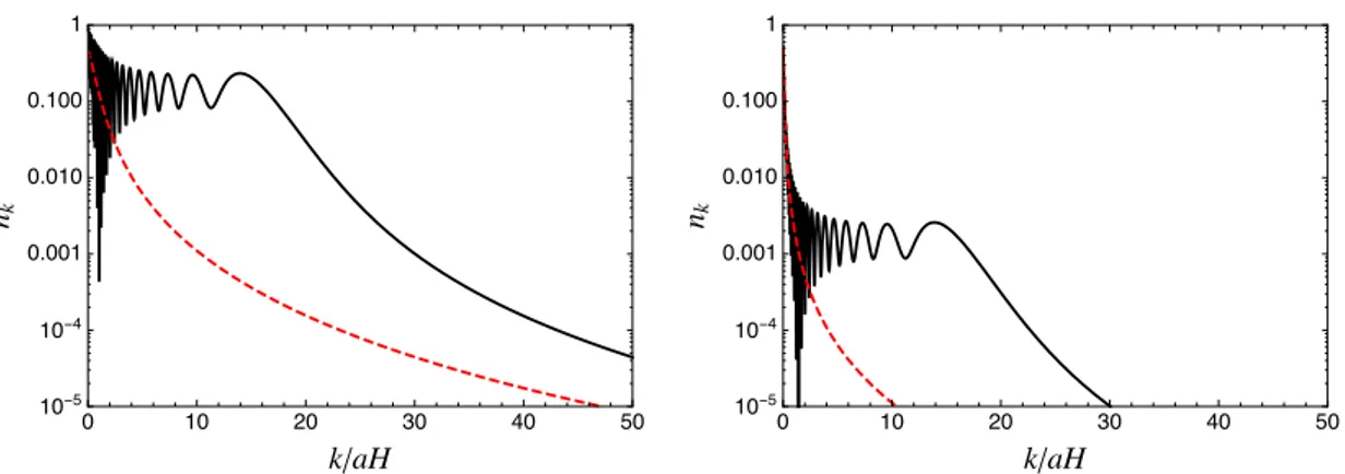Figure 4. The particle number density in the inertial frame (red) for the helicity r = −1 (black solid) and r = +1 (red dashed) as a function of k/aH for ξ = 10 and µ = 1 (left) and µ = 0.1 (right).