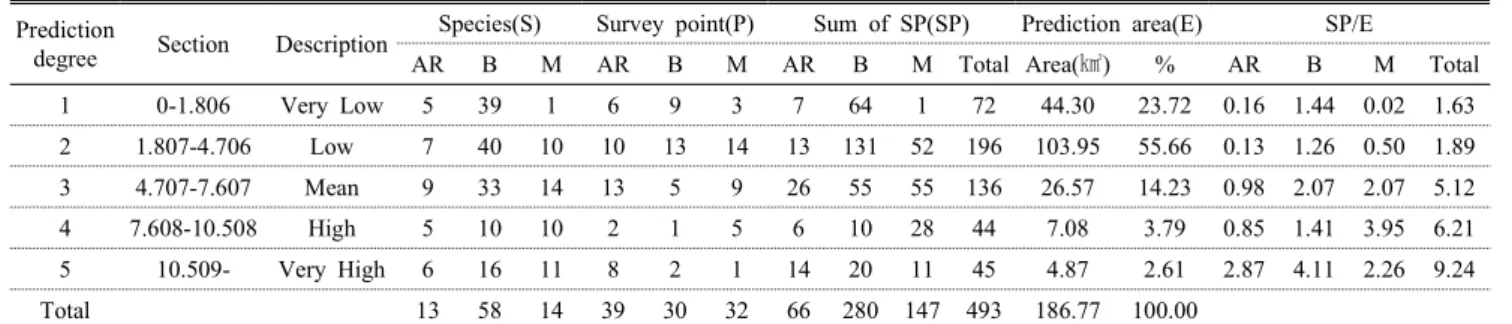 Table 3. Result table about prediction model