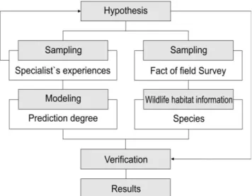 Figure  3.  Flowchart  of  study  methodology조사,  GPS수신 등)된 정보를 추출한 결과이며 전문가는 사전조사(문헌조사,  지역적 맥락의 조사,  역사적 기록조사,  기반환경의 조사)를 수행하고 지식과 경험에 의존하여 현장에서 야생동물의 서식정보를 추출하는데 일정한 단위면적 내에서 이동중의 정보수집은 단순무작위 표본추출(Simple  random  sampling)로,  분류군에서 종으로 이어지는 계층적 정보수집은 층