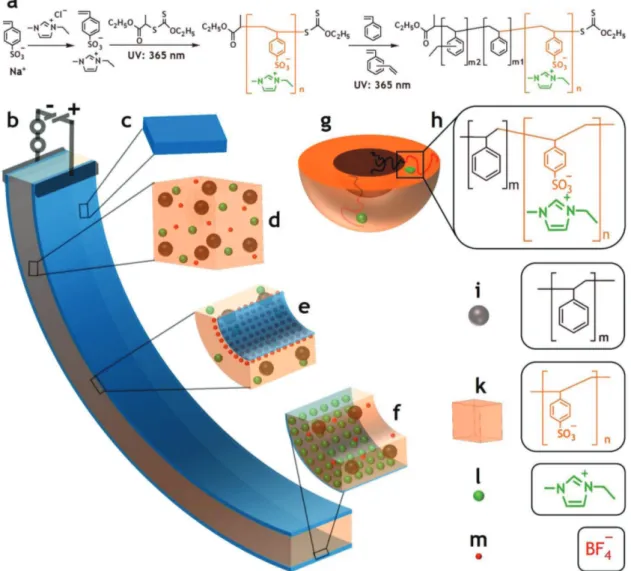 Figure 1.  Synthesis of PS-b-PSS-EMIm block copolymer for ionic electroactive soft actuators: a) scheme to synthesize the block copolymer, b) activated  actuator under a voltage, c) NS codoped graphene/PEDOT:PSS electrode, d) morphology of the block copoly