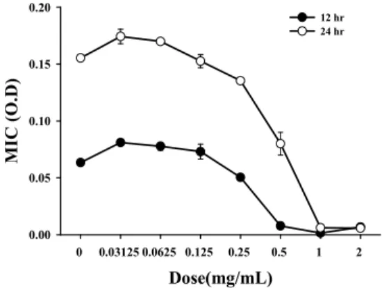 Fig. 3. MIC of ESL against  Staphylococcus epidermidis