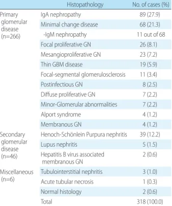 Table 2. Histopathological Diagnosis after Renal Biopsy Histopathology No. of cases (%) Primary 