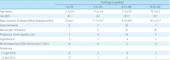 Table 4. Clinical Features According to Histological Grades in IgA Nephropathy