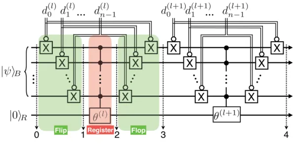 Figure 1.  Quantum circuit for FF-QRAM that writes bit strings  → d l()  and  → d l( 1) +  as a quantum superposition  state with probability amplitudes using multi-qubit controlled rotation gates determined by θ (l)  and θ (l+1) ,  respectively