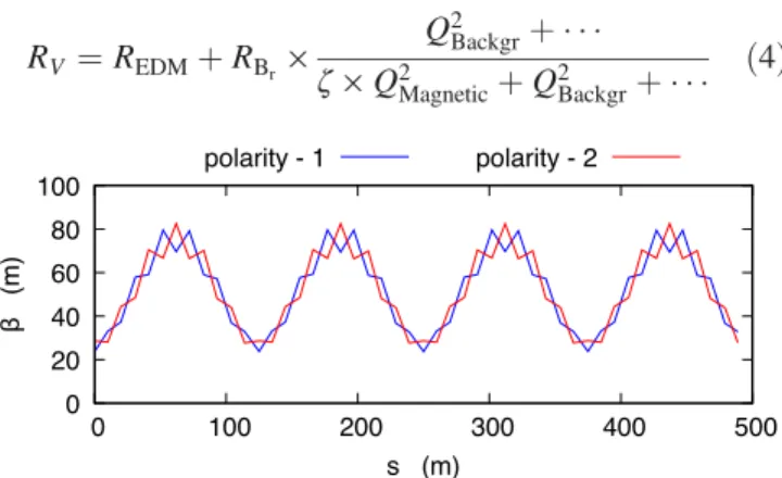 FIG. 3. The horizontal beta-function values around the ring for CW and CCW operations.