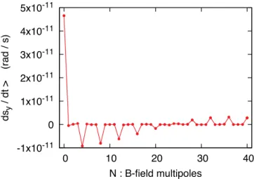 FIG. 4. The average vertical beam offset when only magnetic focusing is used, as a function of the radial B-field multipoles (N-values)