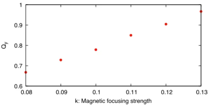 FIG. 7. The vertical tune vs the magnetic quadrupole strength in units of T/m with alternating sign quadrupoles