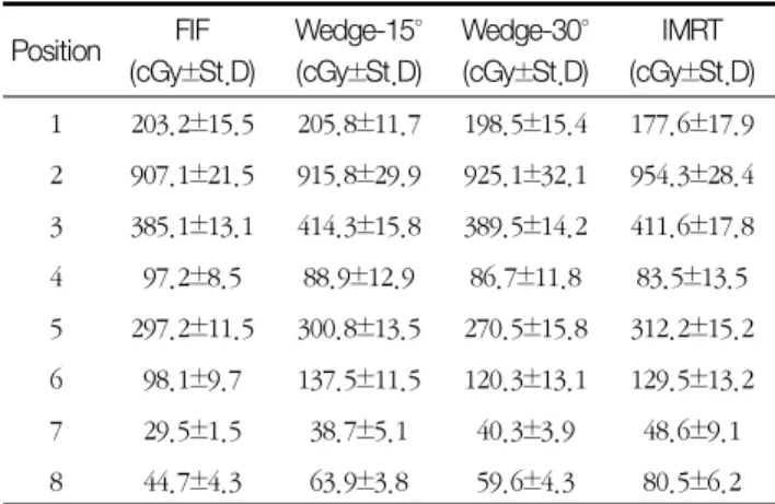 Fig. 5  Measured  surface  dose  by  bolus  thickness and  OSLD  position  according  to  breast cancer  radiation  treatment  plan