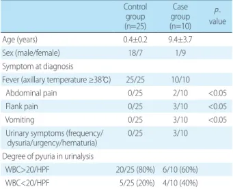 Fig. 1. Comparison of clinical manifestations of patients between age groups.