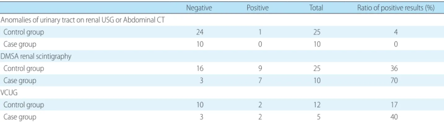 Table 3. Imaging Test Results