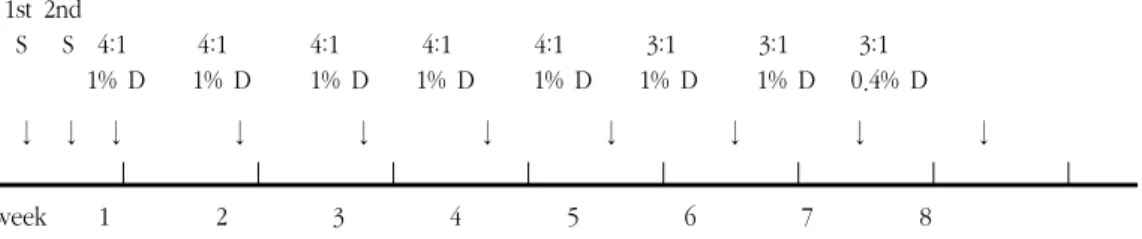 Fig. 2. NC/Nga mice with atopic dermatitis induced  by DNCB.