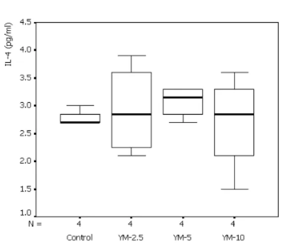 Fig. 7. Total IgE level of each group.