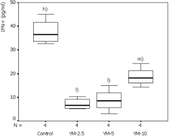 Fig. 9. IFN-ɤ level of each group.