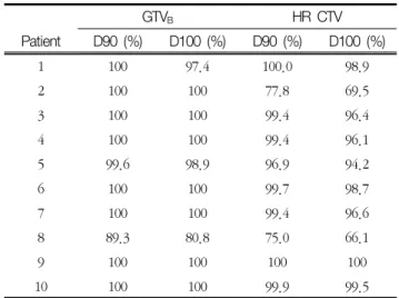 Table  4  Dose  of  rectum  and  bladder  in  two-dimensional planning    GTV B HR  CTV Patient D90  (%) D100 (%) D90 (%) D100 (%) 1 100 99.7 100 99.5 2100 100 100 99.6 3 100 100 98.3 95.5 4 100 100 100 98.4 5 100 100 100 99.8 6 100 100 100 99.7 7 100 100 