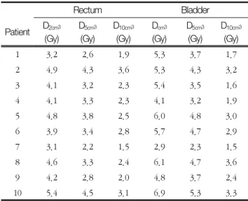 Table  6  Dose  of  rectum  and  bladder  in  three-dimensional planning   