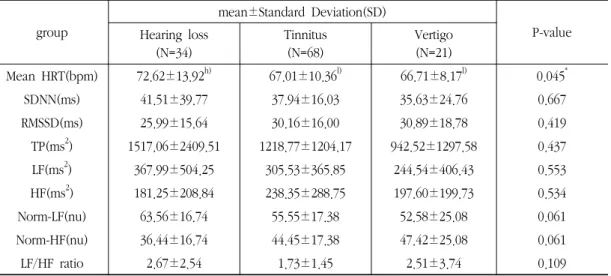 Table 2. Differences In Heart Rate Variability Between Hearing Loss, Tinnitus And Vertigo Group 