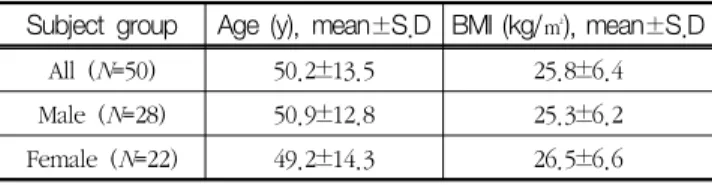 Table 1 Descriptive data of the included subjections and the mean  age  and  BMI