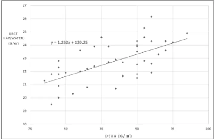 Fig.  3  Linear  regression  of  DECT  with  DEXA