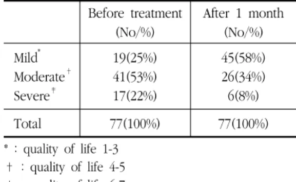 Table 2. Distribution  of  Severity  on  Total  Nasal  Symptoms Before  treatment (No/%) After  1  month(No/%) Mild * Moderate † Severe ‡ 24(31%)41(53%)12(16%) 50(65%)26(34%)1(1%) Total 77(100%) 77(100%) *  :  symptom  severity  1-3 †  :  symptom  severity