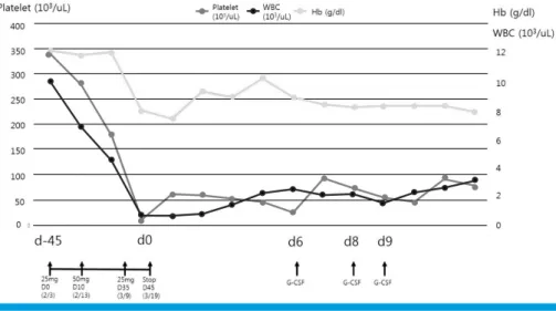 Table 1. Laboratory Finding During Hospital Stay